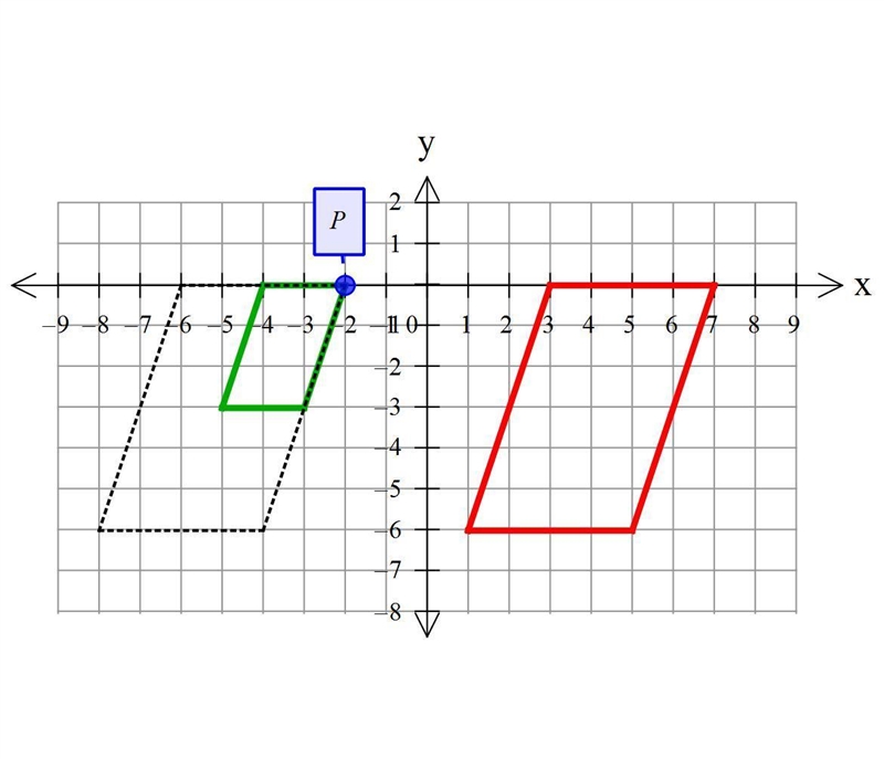 The parallelogram on the left was dilated by a scale factor of 2 about point P. It-example-1