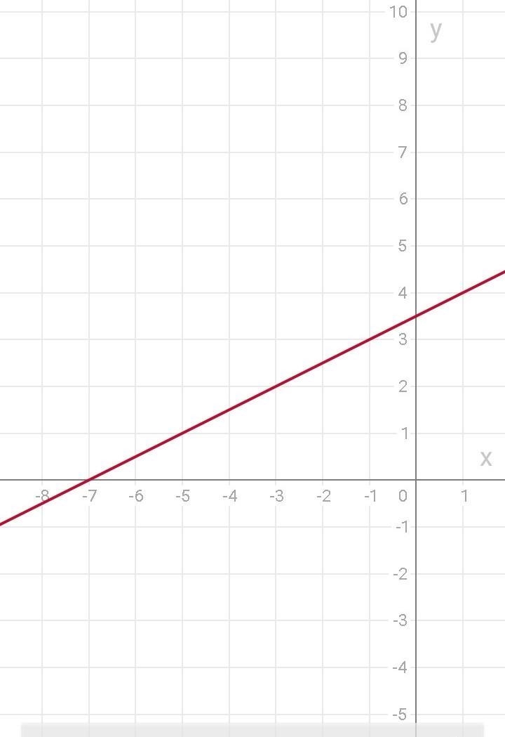 Which is the graph of the equation Y-2=0.5(x+3)?-example-1