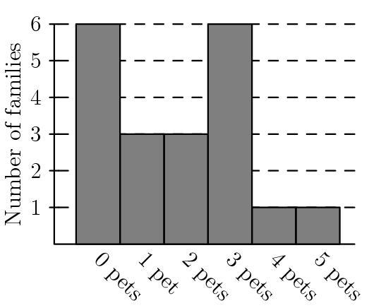Miriam took a survey, asking each family in her neighborhood how many pets they have-example-1