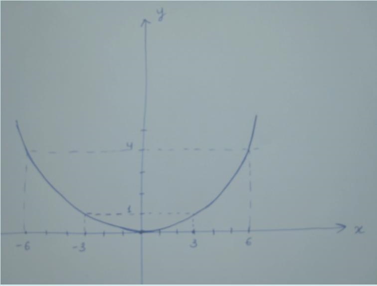 1) Consider the Cartesian equation of a hyperbola, y=±4√1+x^2/9, versus the parametric-example-1