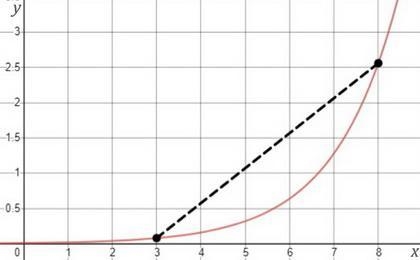 For f(x)=0.01(2)x find the average rate of change from x=3 to x=8-example-1