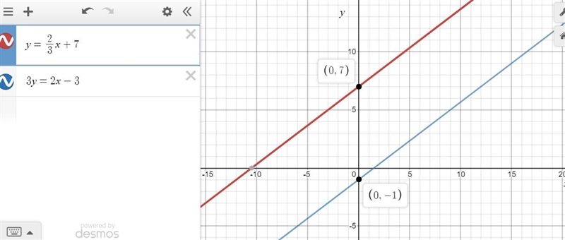 Solve y= 2/3x +7 and 3y= 2x -3-example-1