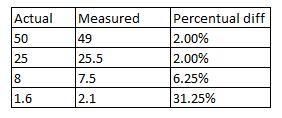 The teacher asked 4 students to measure 4 different objects. the table shown represents-example-1