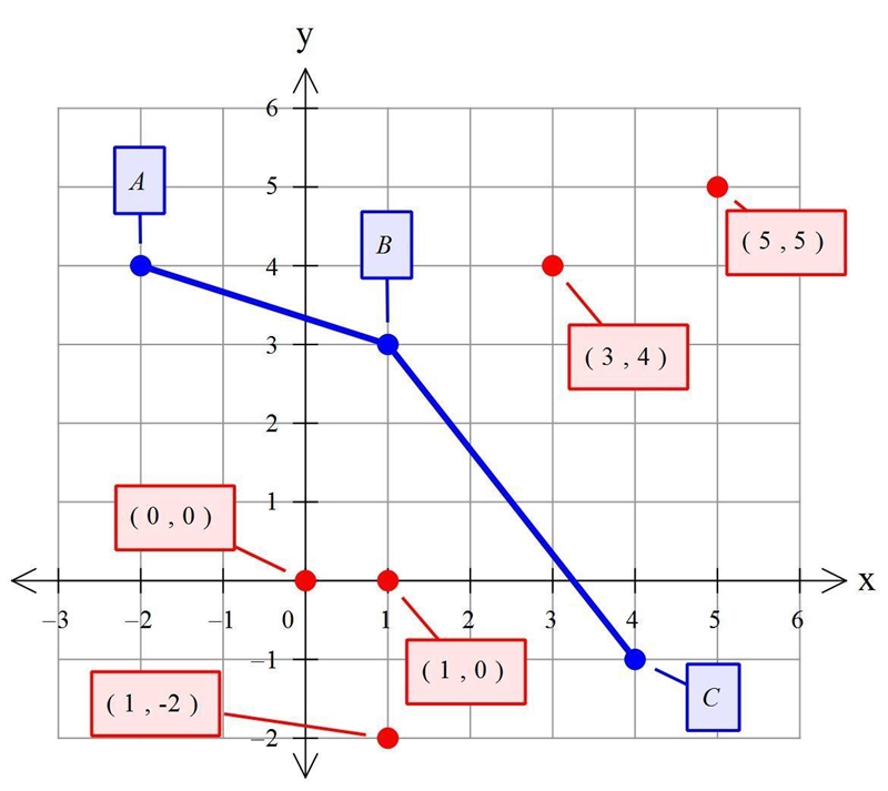 Points A(-2, 4). B(1.3), C(4, -1) and D form a parallelogram. What are the coordinates-example-1