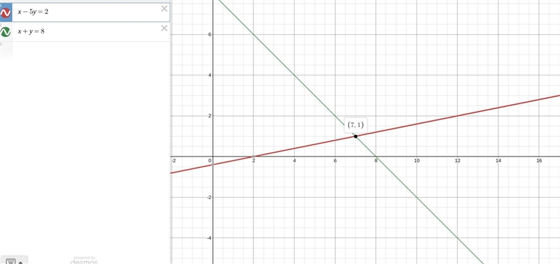 X - 5y = 2 and x + y = 8-example-1