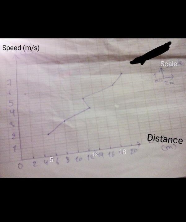 Help ASAP. I posted a picture. On the side on the graph it say's ( Distance ( m). On-example-1