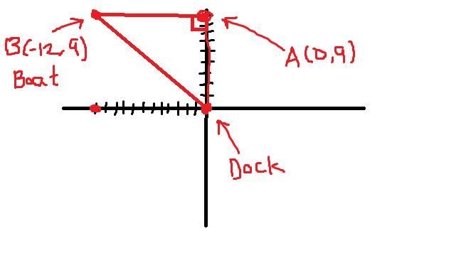 A boat leaves a dock and travels 9 miles due north and 12 miles due west. Find how-example-1