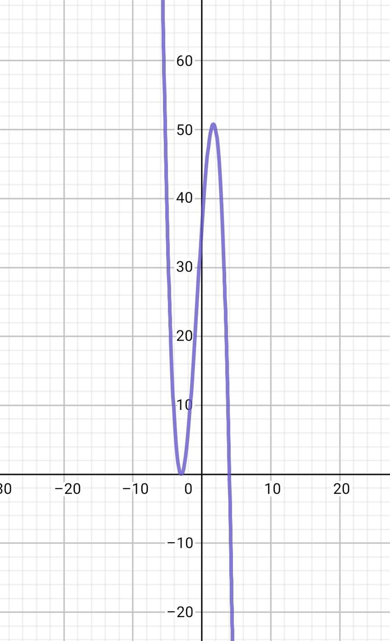 If function fhas zeros at -3 and 4graph could represent function 1-example-1