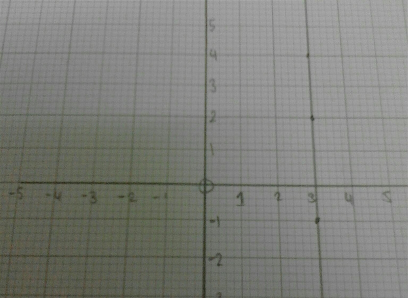 Plot the points (3,-1), (3,2), (3,4) and draw the line that phases through them.-example-1