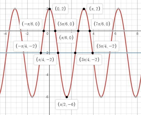 Graph ​ g(x)=4cos(2x)−2 ​. Use 3.14 for π .-example-1