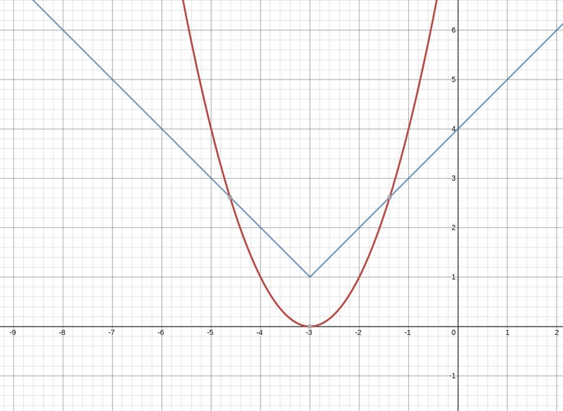 The table of values represents the function g(x) and the graph shows the function-example-1