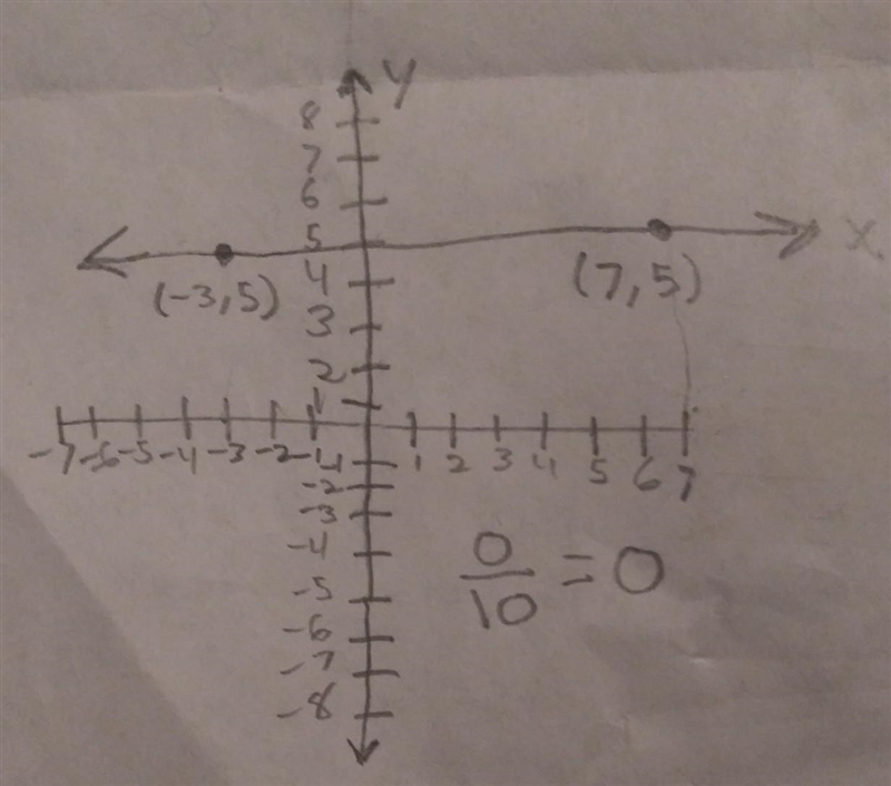 A line passes through the points(-3,5) and (7,5) what type of slope does it have?-example-1