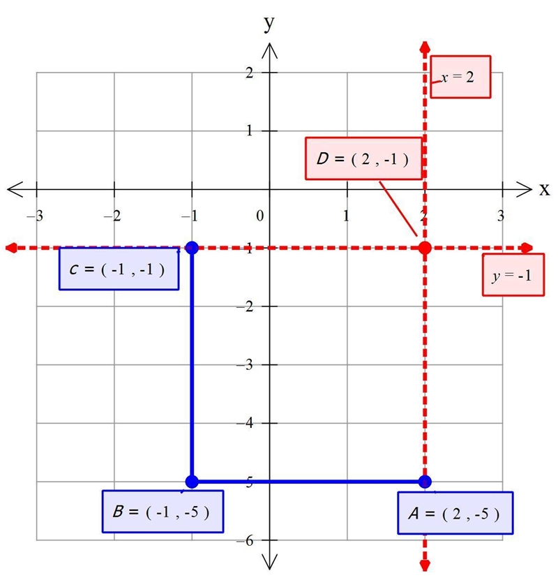 Rectangle ABCD has coordinates A (2, -5), B (-1, -5) and C (-1, -1). What are the-example-1