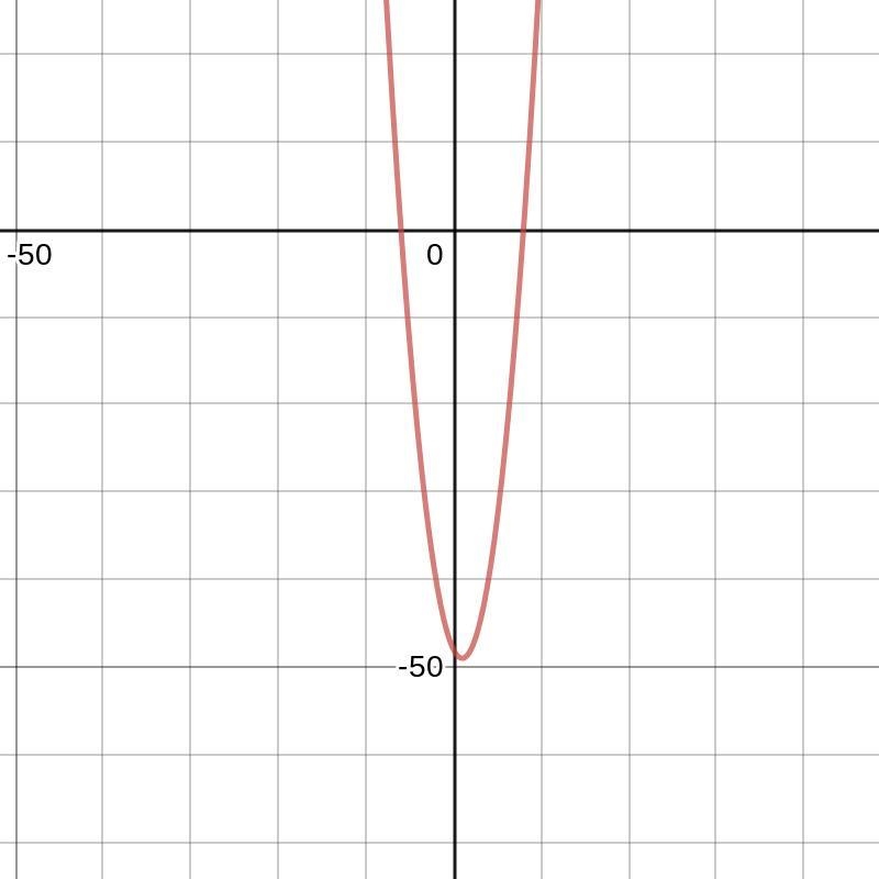 What are the vertex and x-intercepts of the graph of the function given below? y = x-example-1