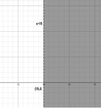 Solve x+5>20 then graph it-example-1