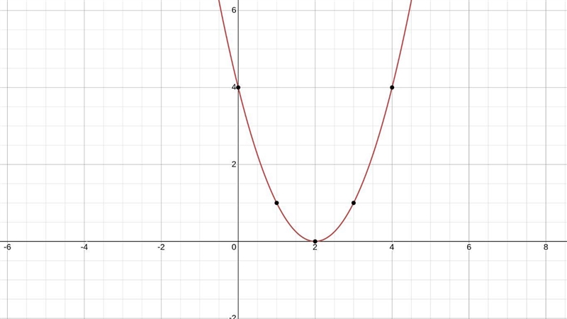 Drag the correct graph to the box under the equation it corresponds to. HELP YOU GUYS-example-3