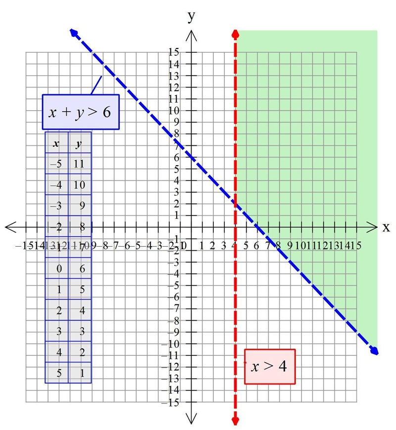 Which of the following points is a solution of the system below? x+y>6 x>4-example-1