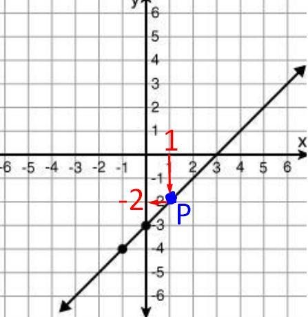 Use the graph shown to fill in the blank. When x = 1, then y = a0.-example-1