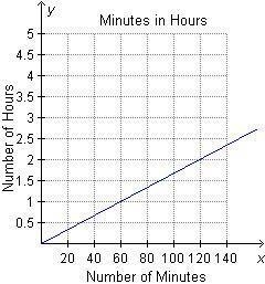 Which graph shows the information in the table? Minutes in Hours Number of Minutes-example-1