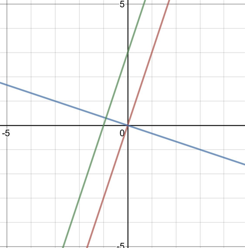 There is a geometric theorem that says "If two lines in a plane are perpendicular-example-1