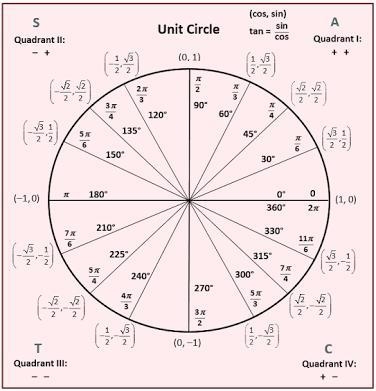 How does sin 30 compare to sin -30-example-1