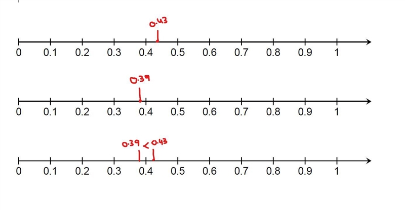 Plot the two decimals on the number line below 0.43, 0.39. Write an inequality comparing-example-1