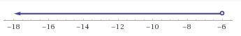 6) Solve and graph on the number line: 3(x + 2) > 5x + 18 nd-example-1