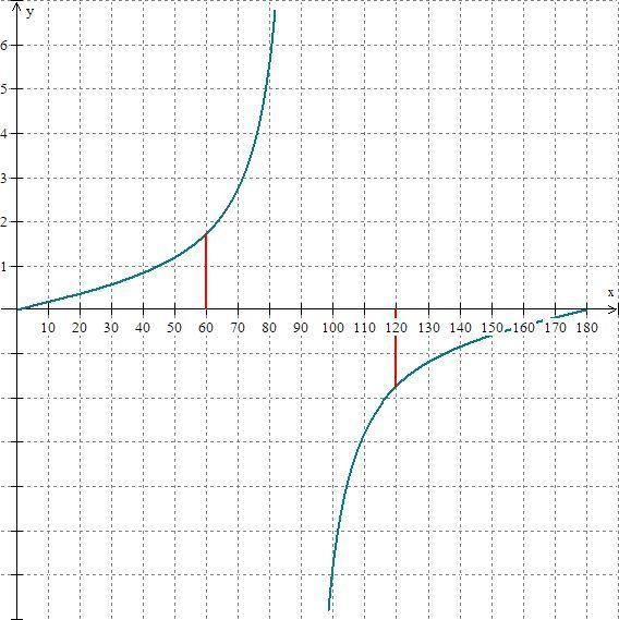 Which of the following is a true statement for 0 degrees less than theta less than-example-1