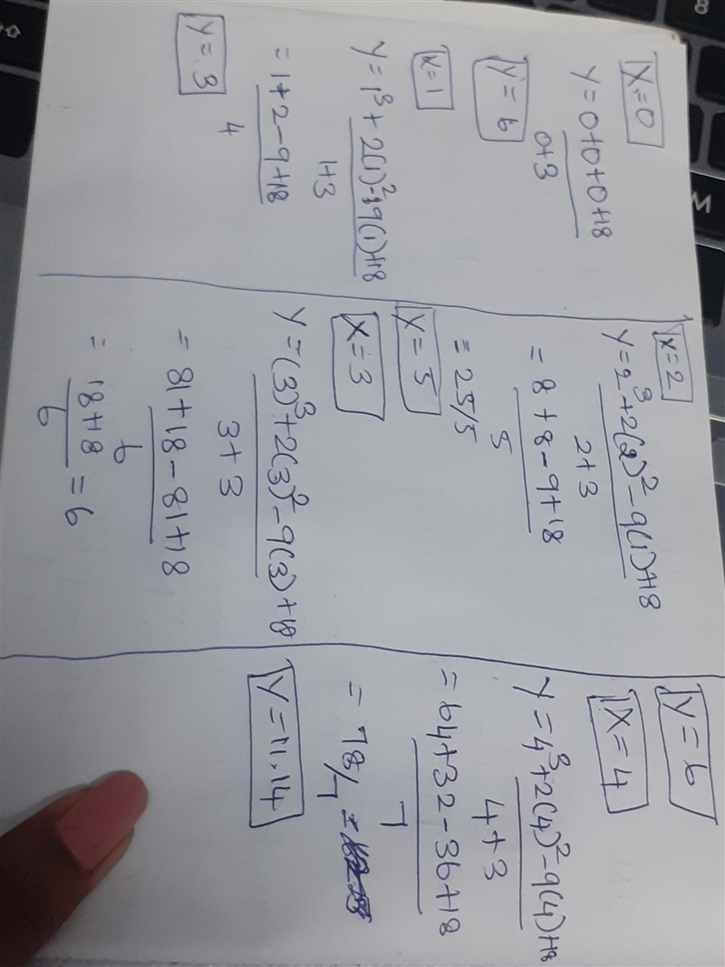 Consider the relation y=x^3+2x^2-9x+18/x+3 a.create a table for this relation by evaluating-example-2