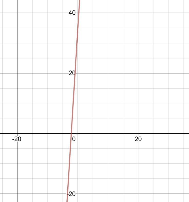 Please help me Use the Parabola tool to graph the quadratic function. f(x) = 2x2 + 16x-example-1