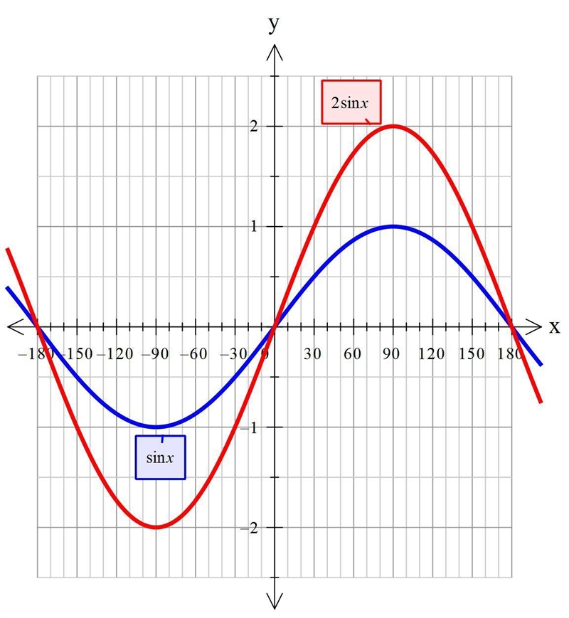 F(x)=sin(x). Fill in the table for the function 2f(x)-example-1