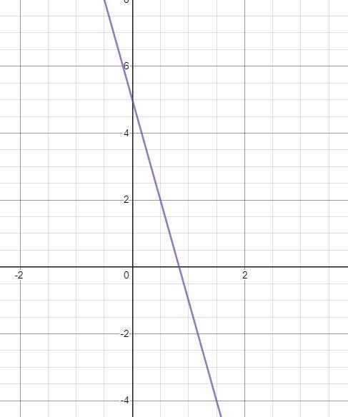 Graph the equation below by plotting the y-intercept and a second point on the line-example-1