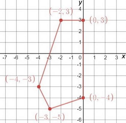 Plot the points (–4, –3), (–3, –5), (0, –4), (0, 3), and (–2, 3) and connect them-example-1