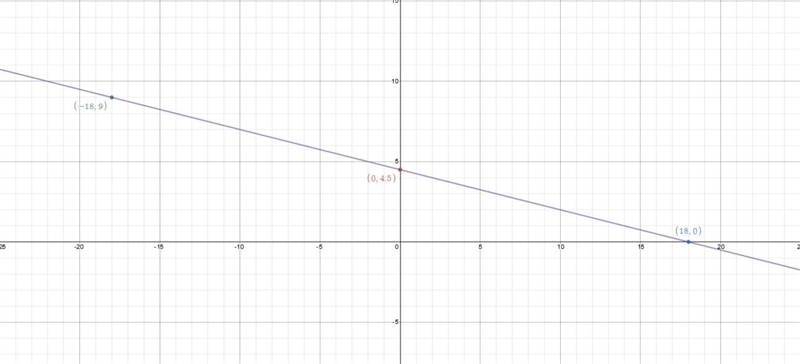 Graph the linear equation,find three points that solve the equation,then plot on the-example-1