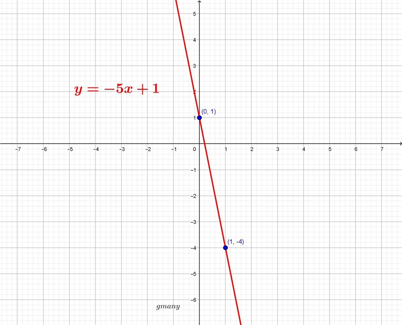 Y=-5x+1 graph the function-example-1