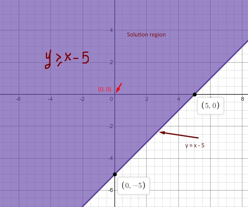 In ordered pair a solution y\geq x-5?-example-1