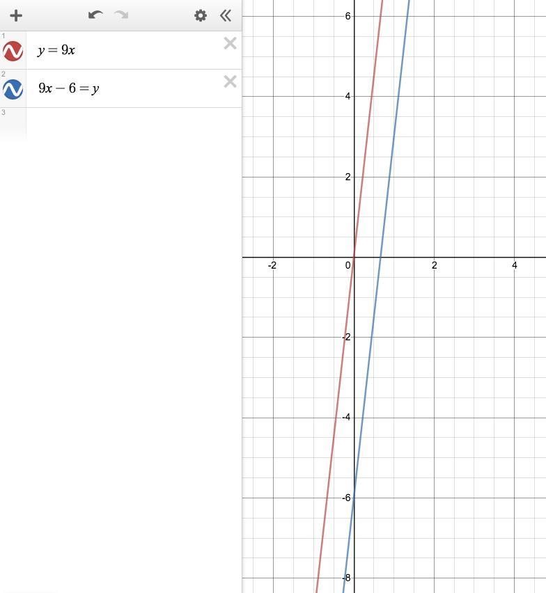 Y= 9x 9x - 6 = y determine whether the graphs of the given equations are parallel-example-1