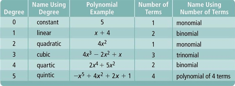 Ejemplo de cómo escribir: 1. Nombre de polinomio- grado- coeficiente término lineal-example-1