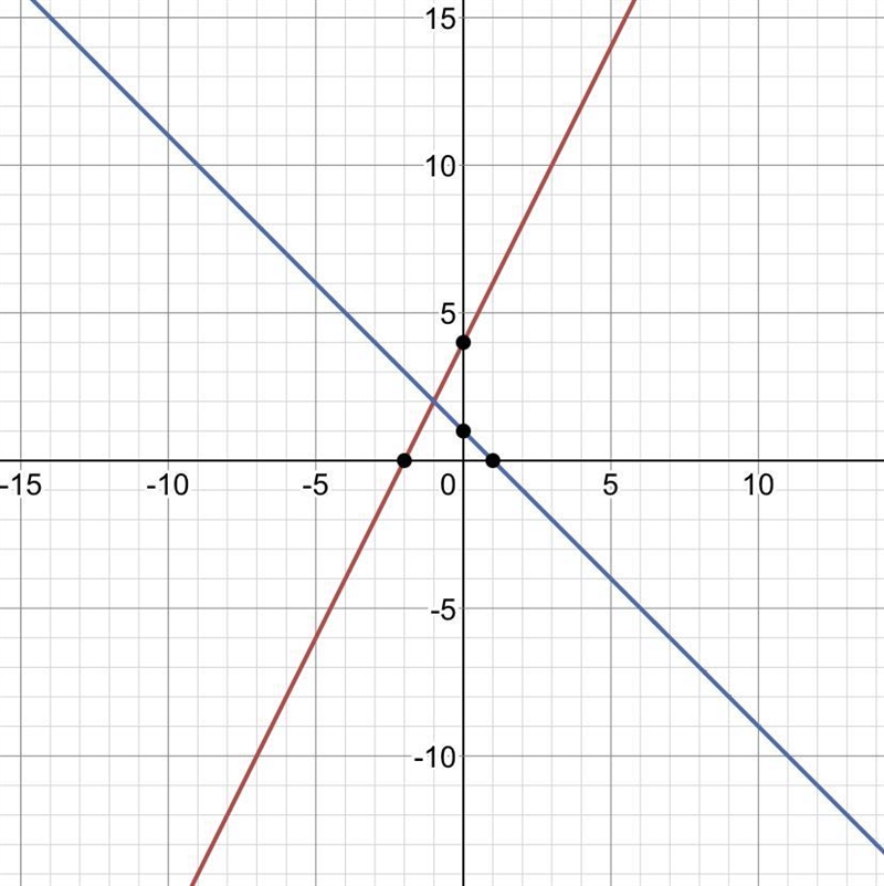 Solve the system by graphing!-example-1