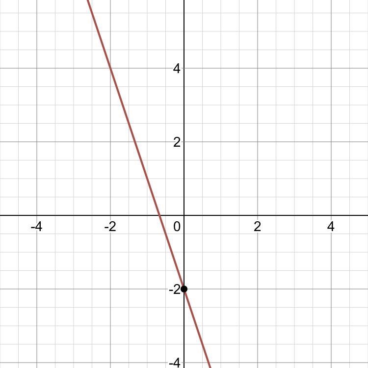 Graph each linear equation y equals negative 3x - 2​-example-1