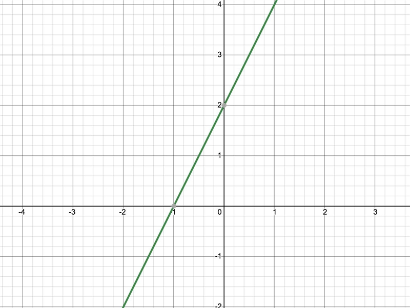 What is Y=2x+2 on a graph-example-1