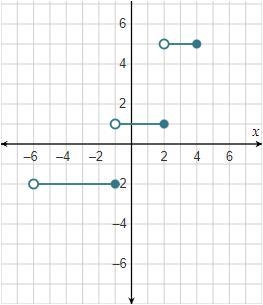 Plot two endpoints for the line segment representing f(x) over the domain -6 < x-example-1