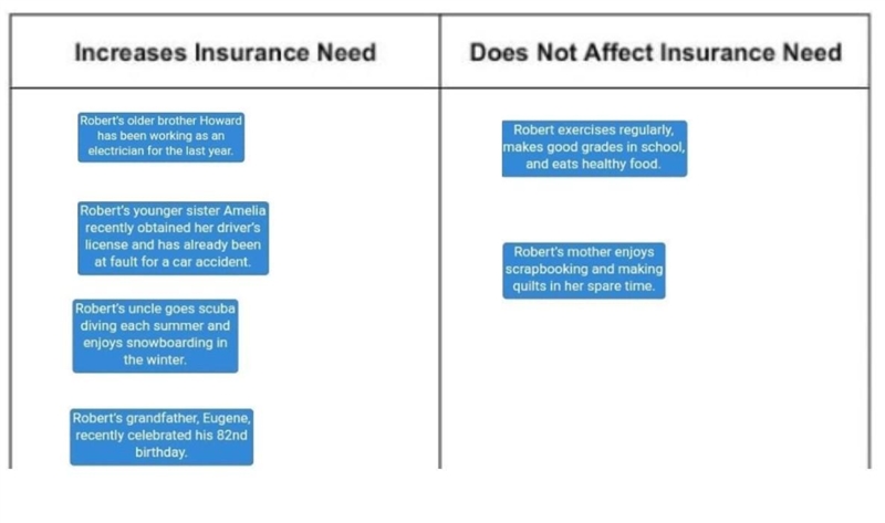 Last week, Robert’s family discussed insurance. He learned about some of the factors-example-1