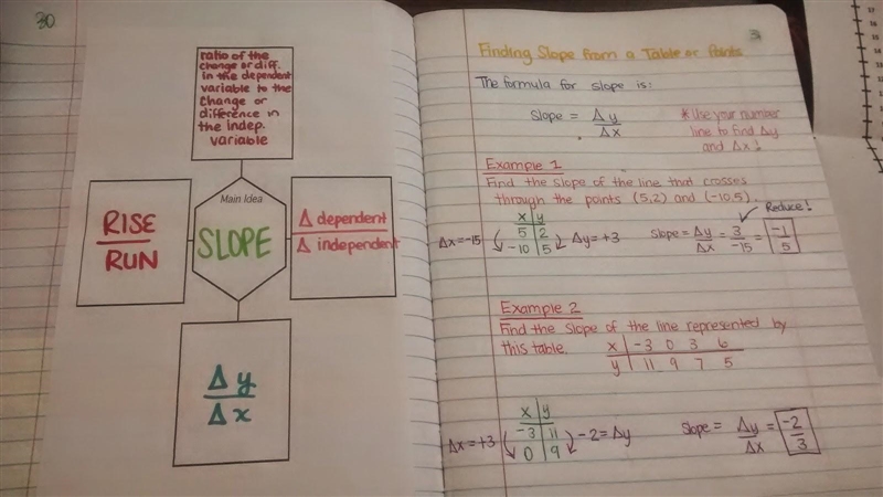 Can someone explain the slope formula I keep watching videos but I don’t understand-example-1