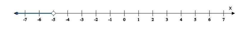 Make a number line and show all values of x such that… x≤−2 and x<−5-example-1