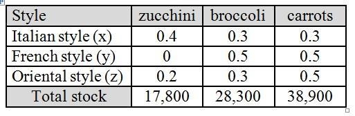 A company produces three combinations of mixed vegetables that sell in​ 1-kg packages-example-1