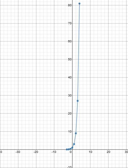 Create a table of values for the function f(x) = (1/3)^–x-example-2