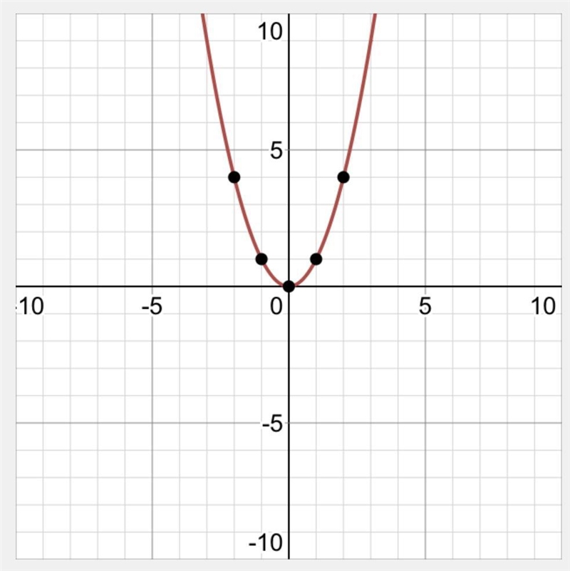 For which grapgh is the parent function y=x^2-example-1