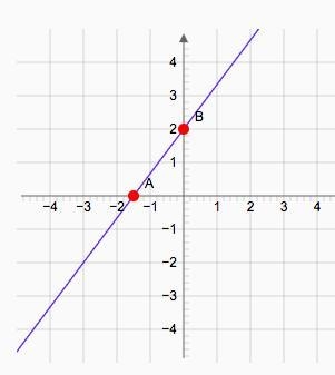 Select the correct graph of −4x + 3y = 6. (1 point)-example-1