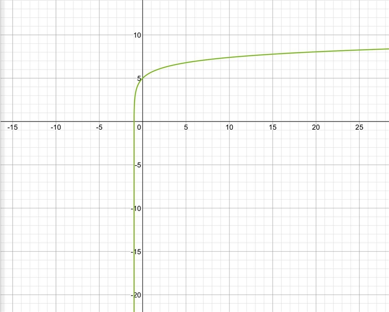 For the function y = ln(x+1)+5, which of the following statements is true? O A. The-example-1